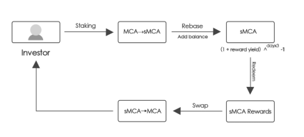 MCA-Base settlement currency to replace usdt/usdc